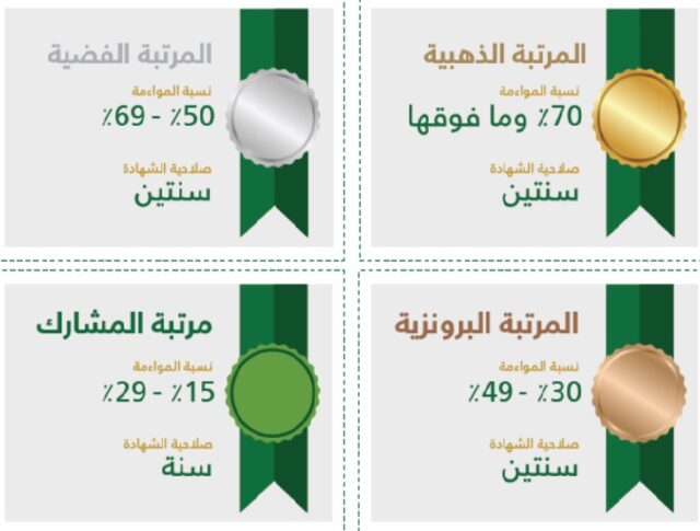 شهادة المواءمة